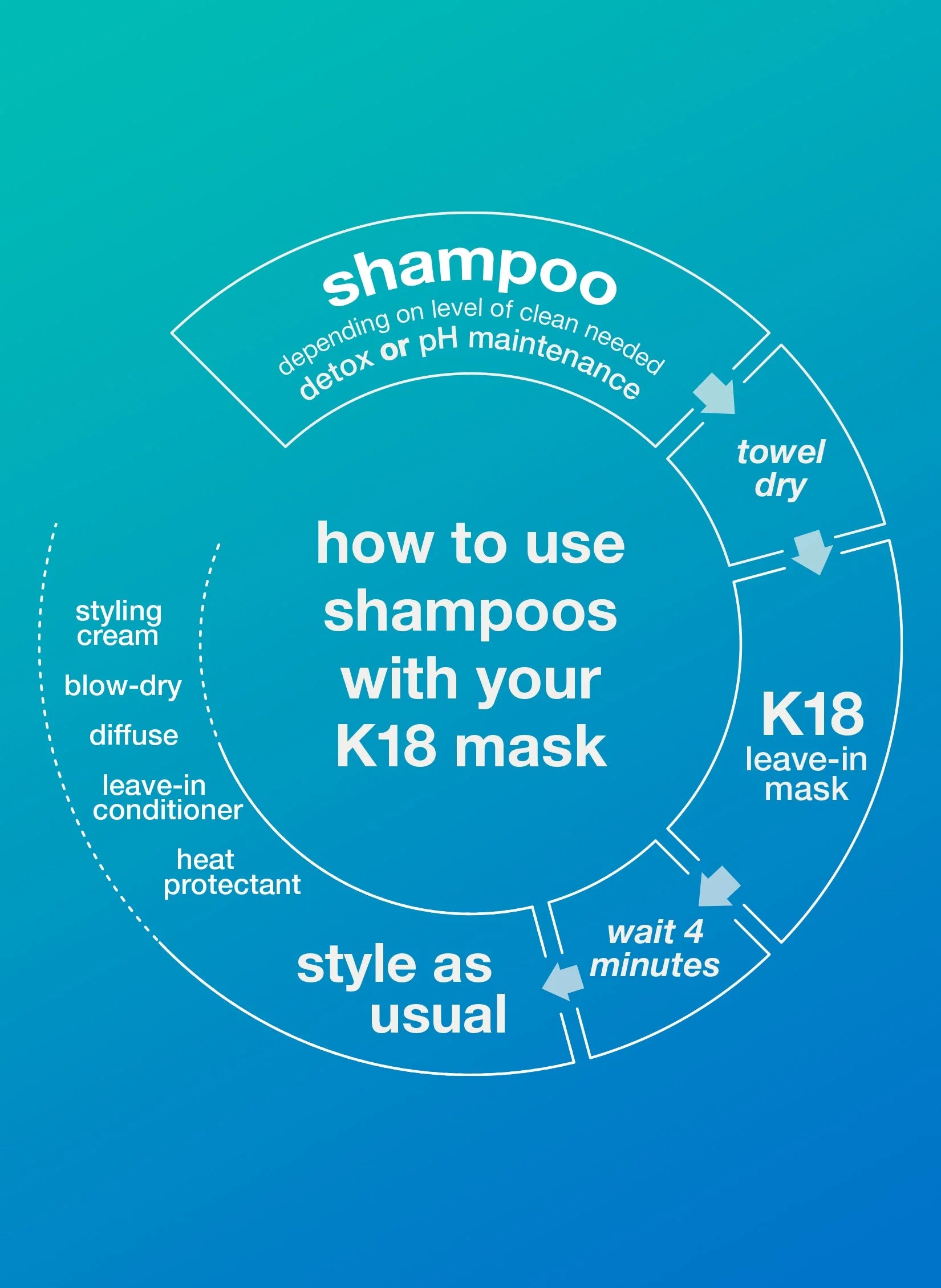 mini PEPTIDE PREP™ detox shampoo